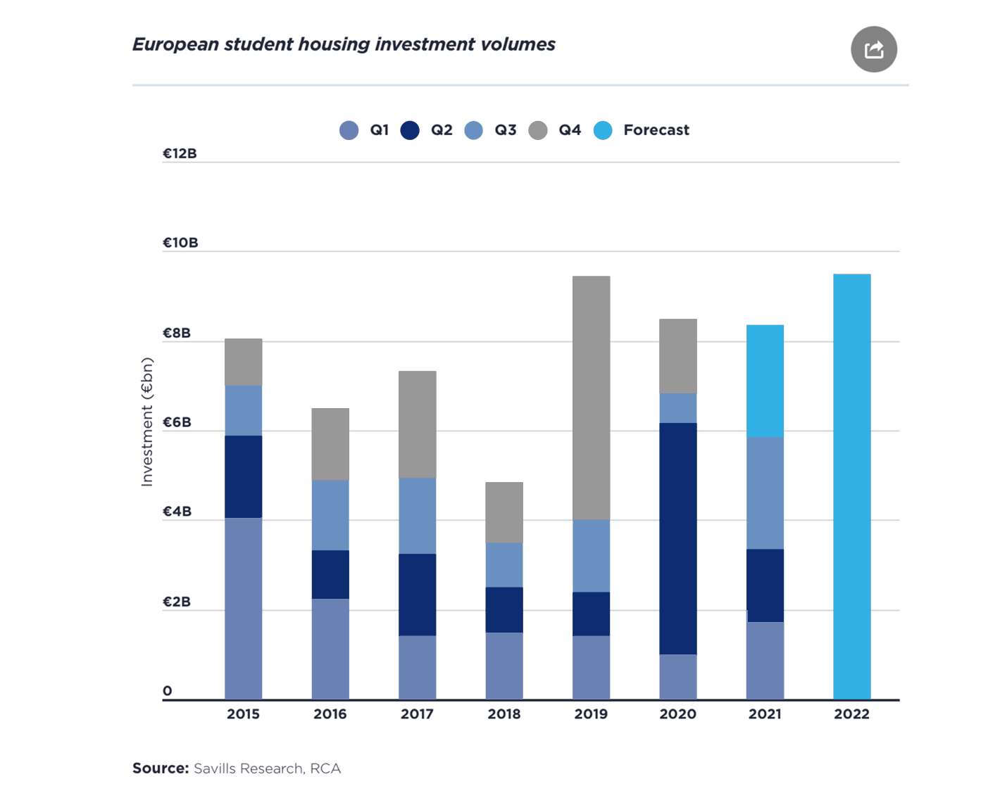 A global demand for the Student Housing Market Rasameel